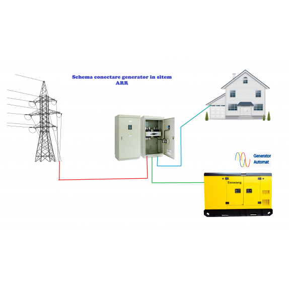 Tablou ARR automatizare Generator 150 KW 