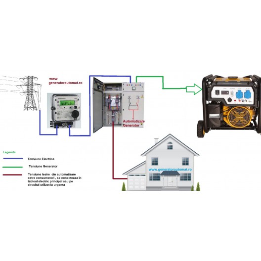 Generator cu automatizare monofazat 2.5 KW 