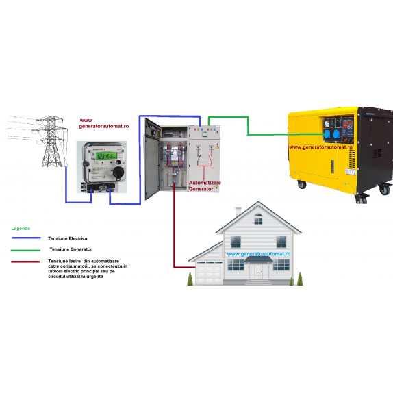 Automatizare Generator Universala  10 KW Monofazata