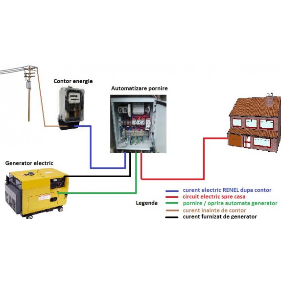 Generator 5 KW cu pornire automata ideal centrala 